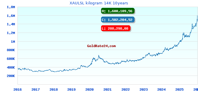 XAULSL kilogram 14K 10years
