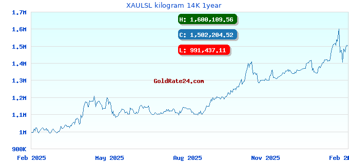 XAULSL kilogram 14K 1year