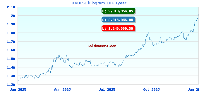 XAULSL kilogram 18K 1year