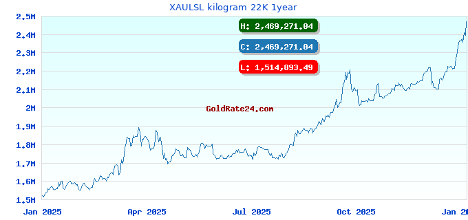 XAULSL kilogram 22K 1year