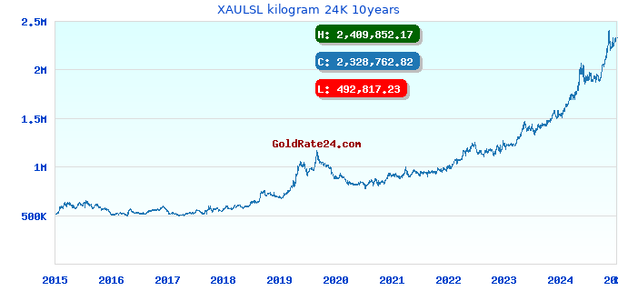 XAULSL kilogram 24K 10years