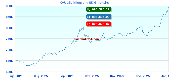 XAULSL kilogram 8K 6months