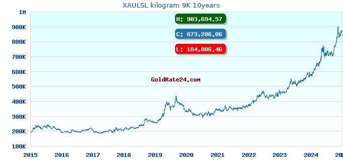 XAULSL kilogram 9K 10years