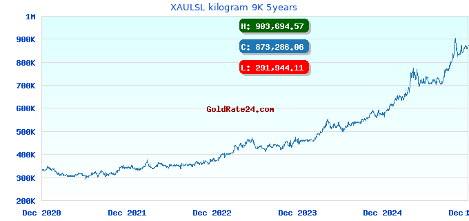 XAULSL kilogram 9K 5years