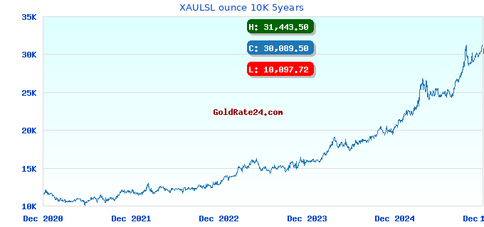 XAULSL ounce 10K 5years