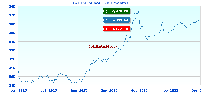 XAULSL ounce 12K 6months