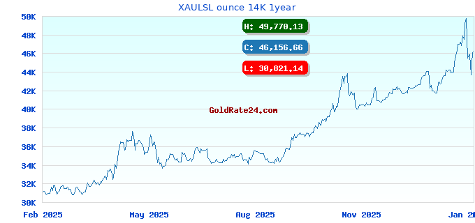 XAULSL ounce 14K 1year