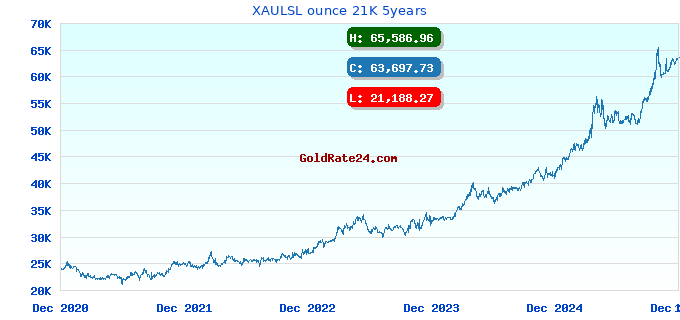 XAULSL ounce 21K 5years
