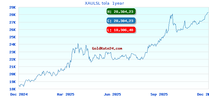 XAULSL tola  1year
