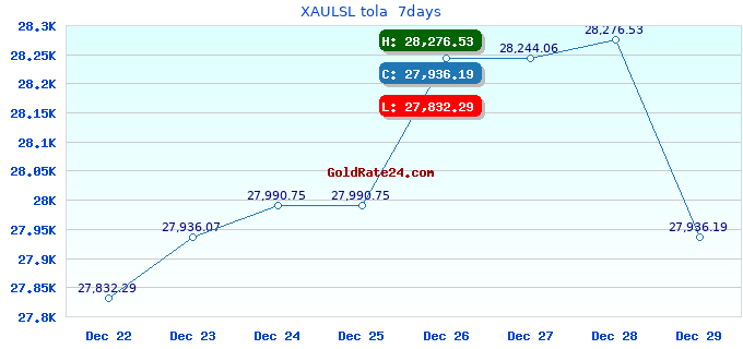 XAULSL tola  7days