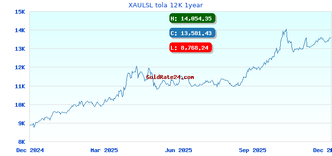 XAULSL tola 12K 1year