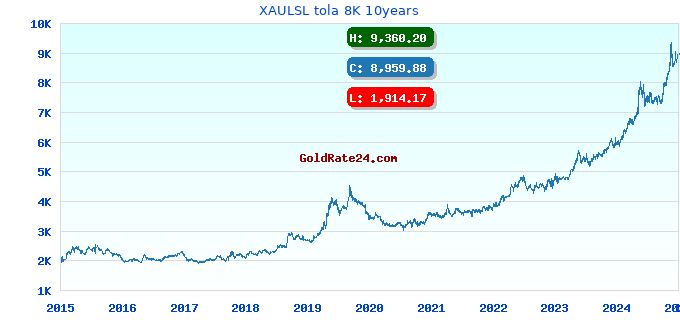 XAULSL tola 8K 10years