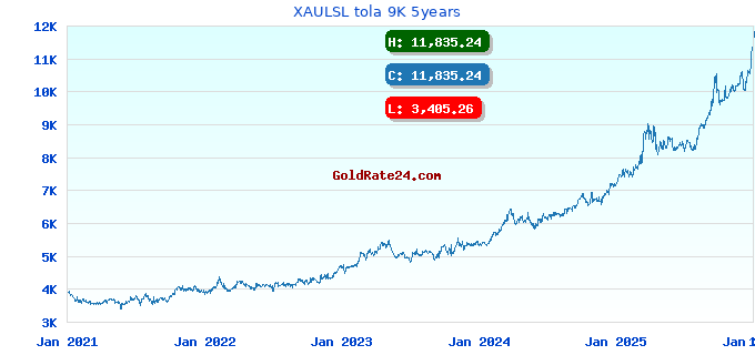 XAULSL tola 9K 5years