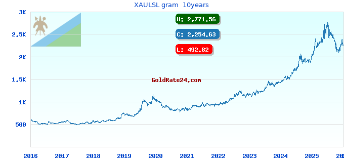 XAULSL gram  10years