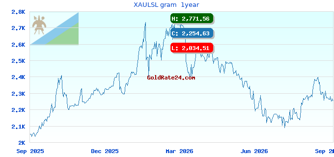 XAULSL gram  1year