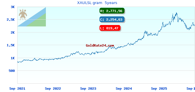 XAULSL gram  5years