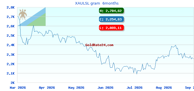 XAULSL gram  6months