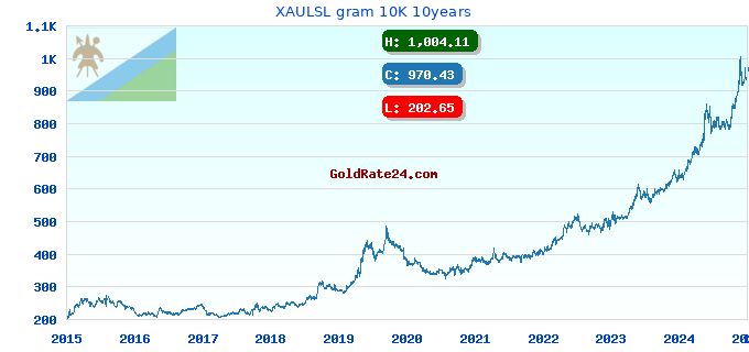 XAULSL gram 10K 10years