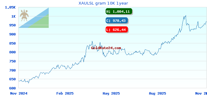 XAULSL gram 10K 1year