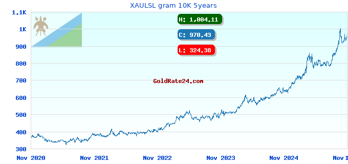 XAULSL gram 10K 5years