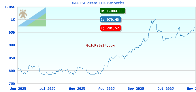 XAULSL gram 10K 6months