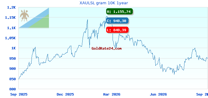 XAULSL gram 10K 1year