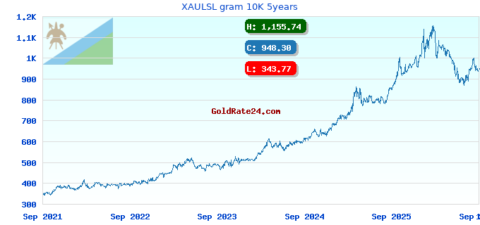 XAULSL gram 10K 5years
