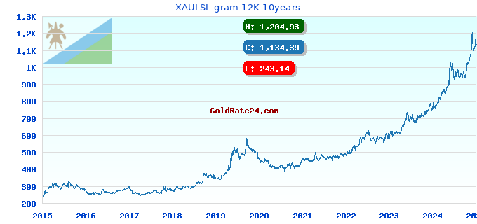 XAULSL gram 12K 10years