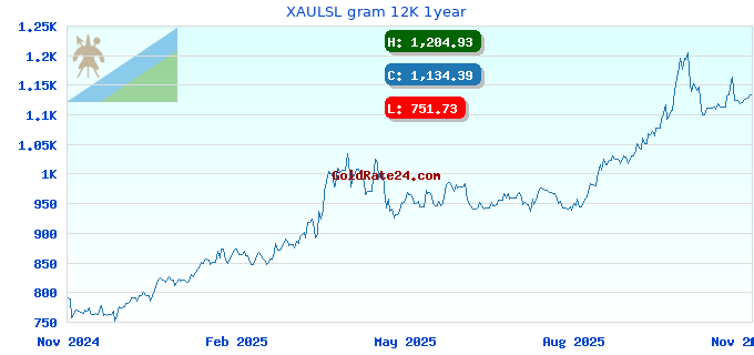 XAULSL gram 12K 1year
