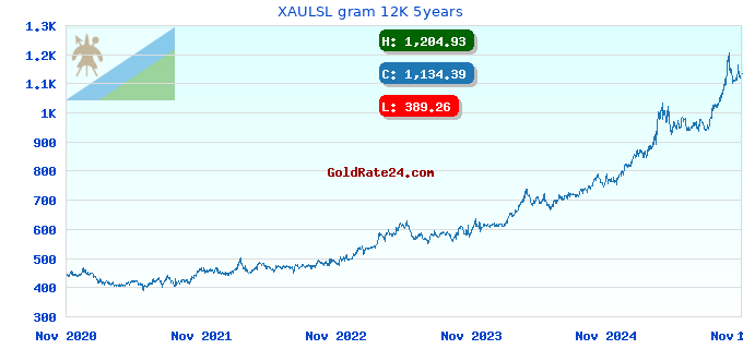 XAULSL gram 12K 5years