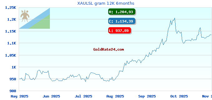 XAULSL gram 12K 6months