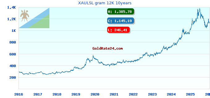 XAULSL gram 12K 10years