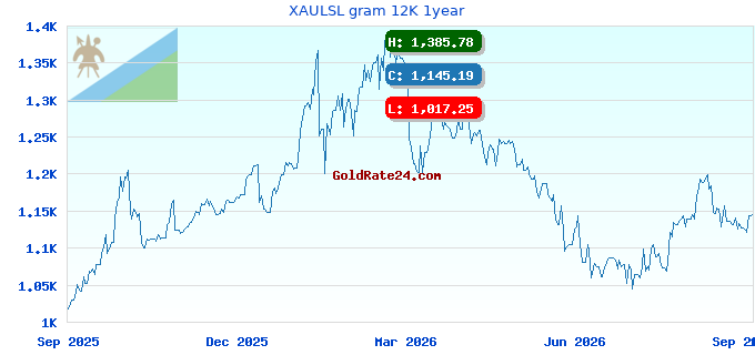 XAULSL gram 12K 1year