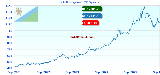 XAULSL gram 12K 5years