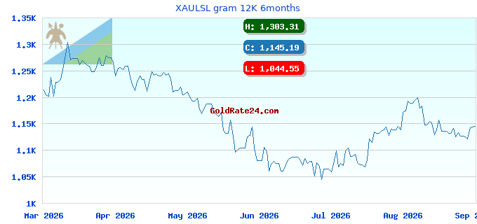 XAULSL gram 12K 6months