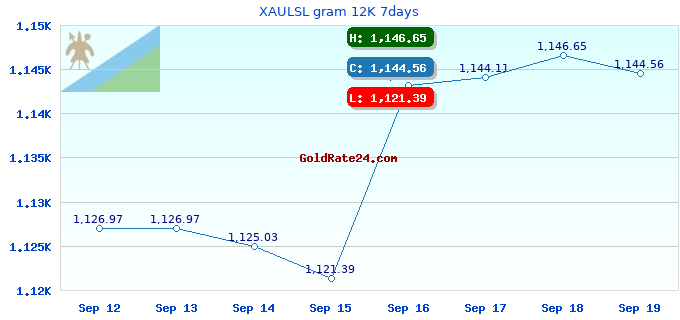 XAULSL gram 12K 7days