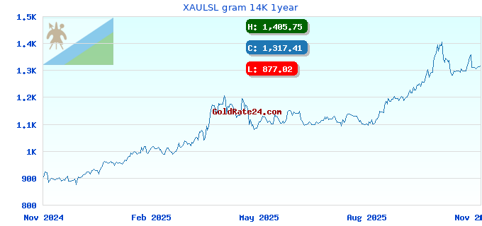 XAULSL gram 14K 1year