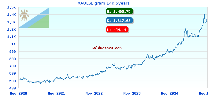 XAULSL gram 14K 5years