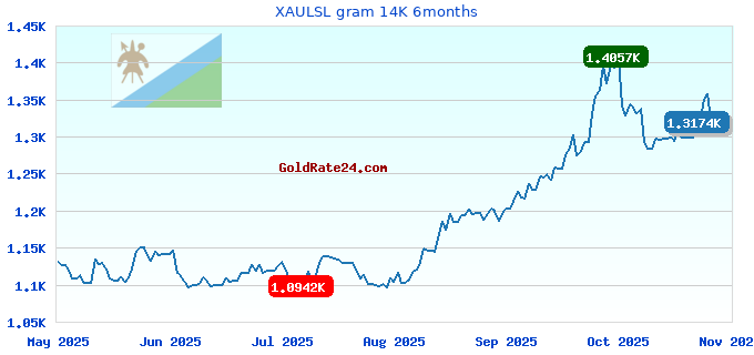 XAULSL gram 14K 6months