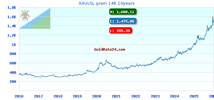 XAULSL gram 14K 10years
