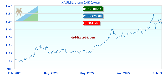 XAULSL gram 14K 1year