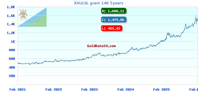 XAULSL gram 14K 5years
