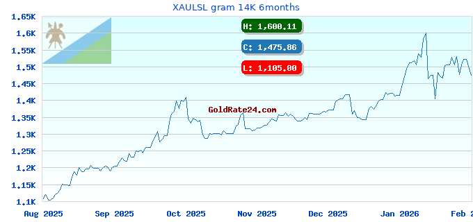 XAULSL gram 14K 6months