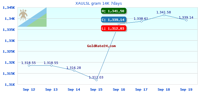 XAULSL gram 14K 7days