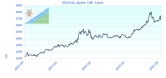 XAU/LSL /gram 18K 1year