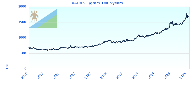 XAU/LSL /gram 18K 5years
