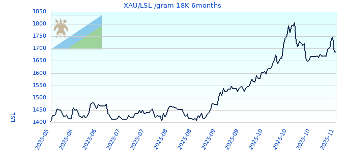 XAU/LSL /gram 18K 6months