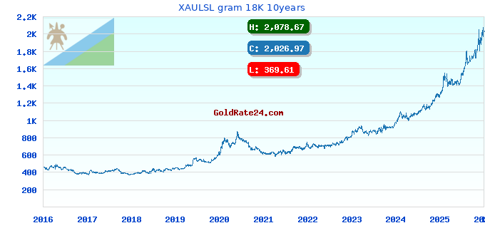 XAULSL gram 18K 10years