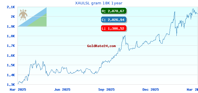 XAULSL gram 18K 1year