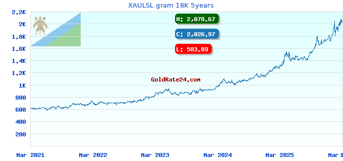 XAULSL gram 18K 5years